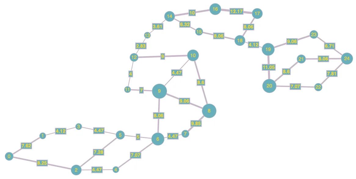 graph · shortest path, all nodes