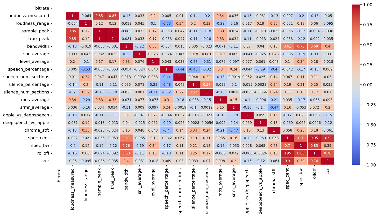 Correlation matrix of Dolby.io and librosa acoustic features — plenty of structure between the features themselves, none pointing at transcription quality