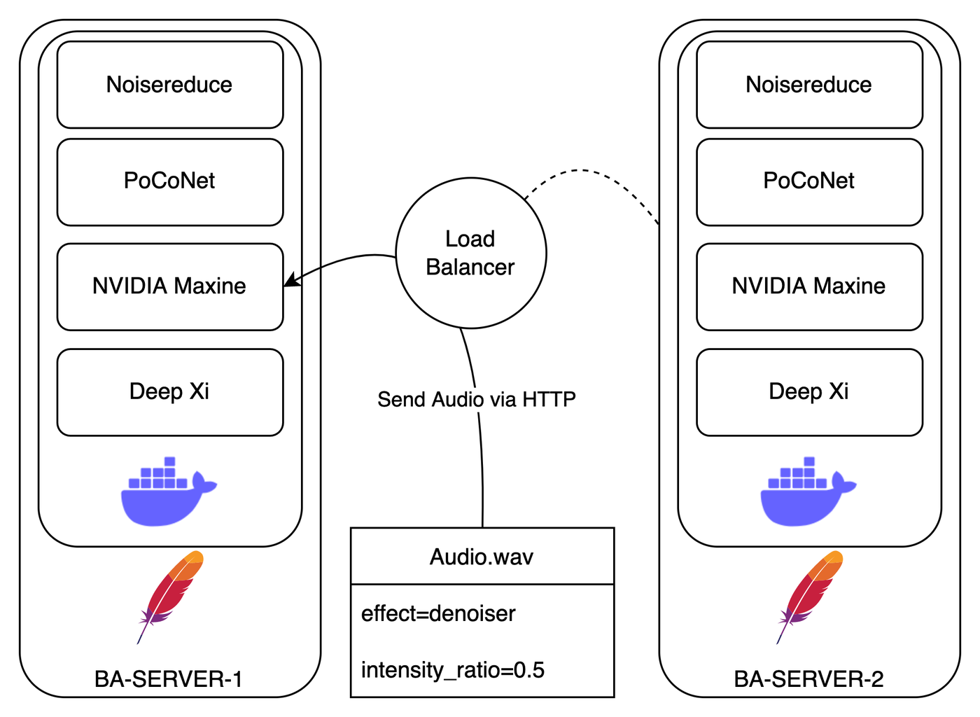 The five enhancers ran as Dockerized microservices on two GPU servers behind a load balancer, receiving audio over HTTP