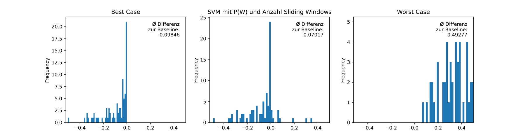 WER delta distributions: best case, SVM with sentence-scoring probabilities, and worst case — the predictions land close to the best case
