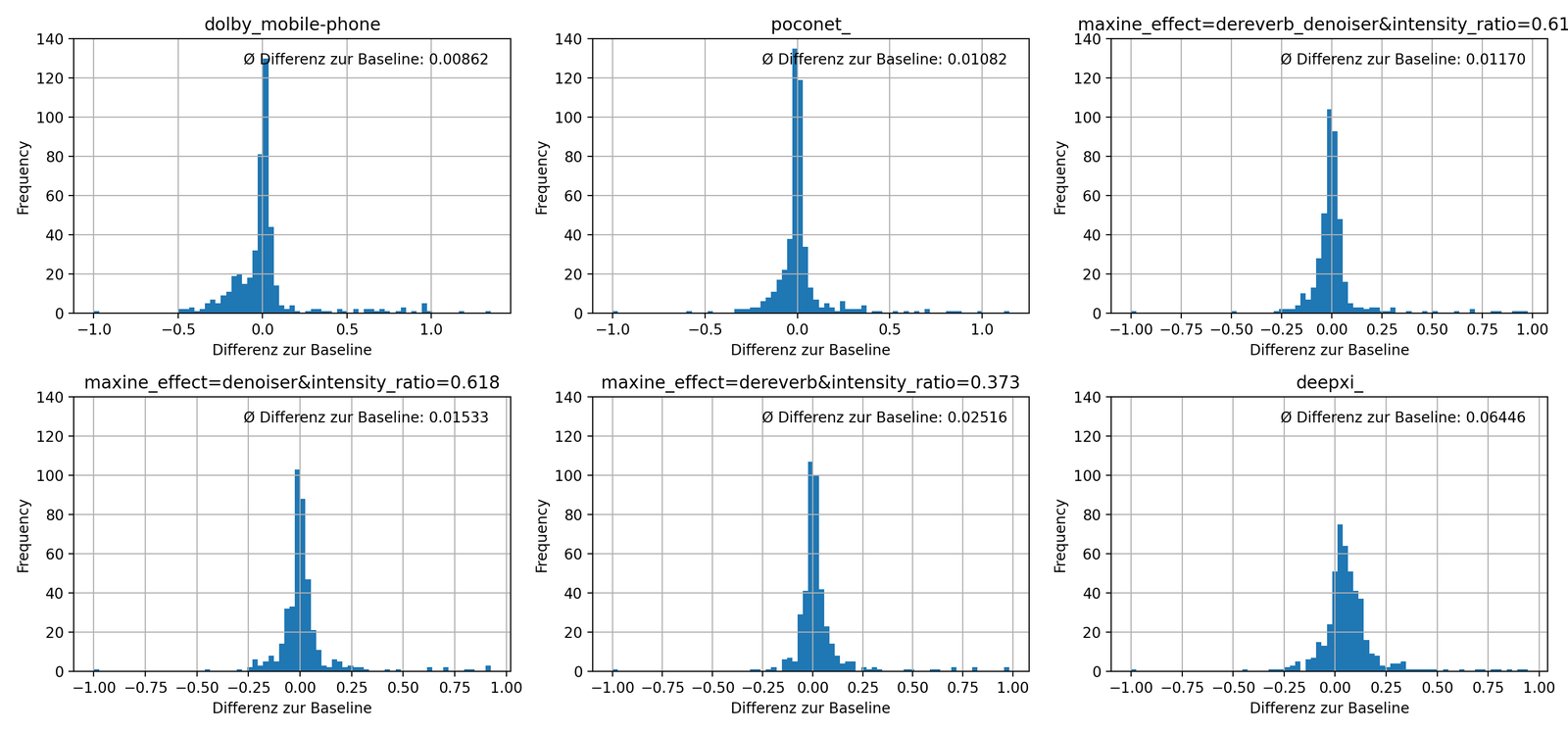 Histograms of WER differences vs. baseline for six enhancer configurations with DeepSpeech — most mass sits near zero, with long tails in both directions